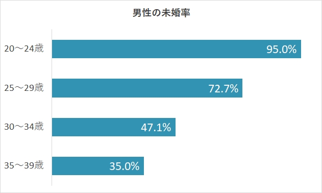 男性の未婚率