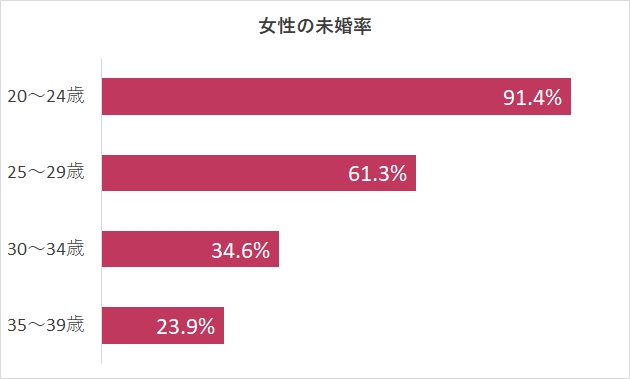 女性の未婚率