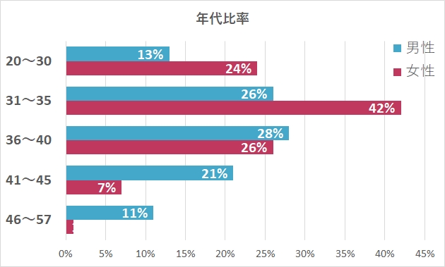 年齢層の比率