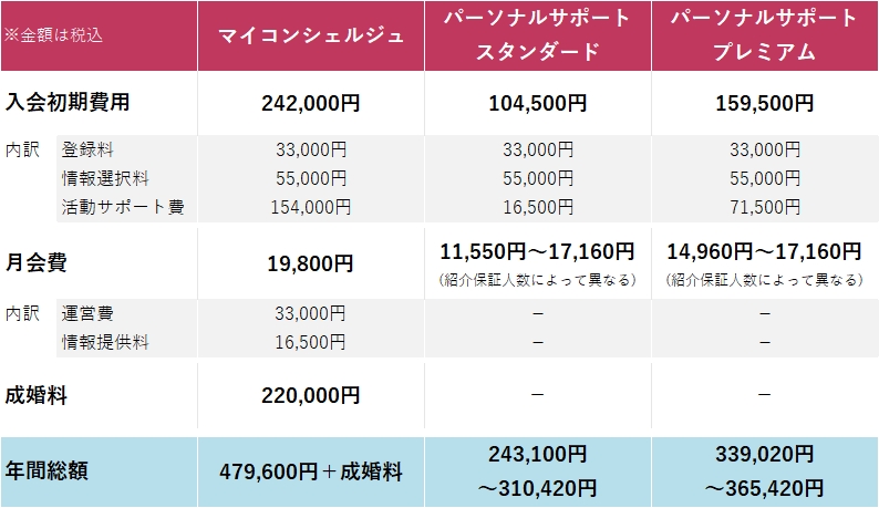 マイコンシェルジュプラン料金比較