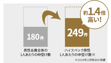 エグゼクティブプランの申し受け数