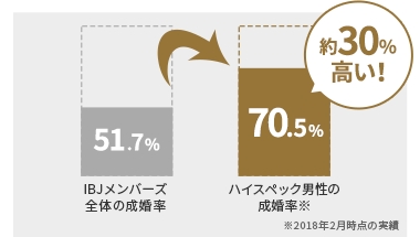 ハイスペック男性の成婚率