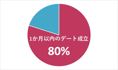 1か月以内のデート成立