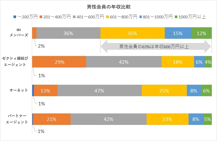 IBJメンバーズの男性会員の年収比較