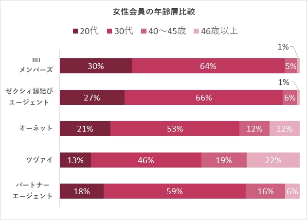 IBJメンバーズの女性会員の年齢層比較