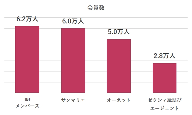 会員数比較