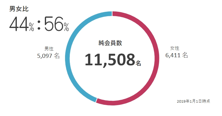 会員数