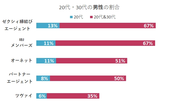 男性会員の年齢層比較