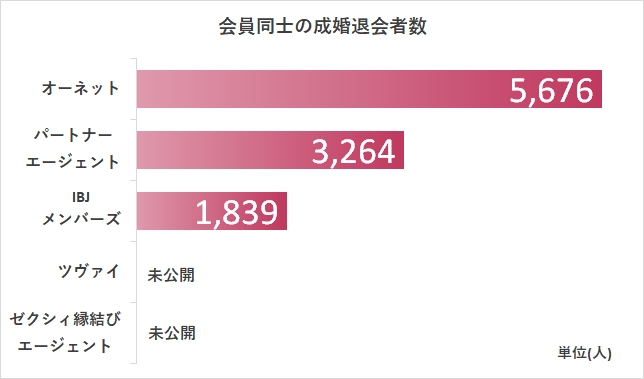 オーネットの成婚退会者数