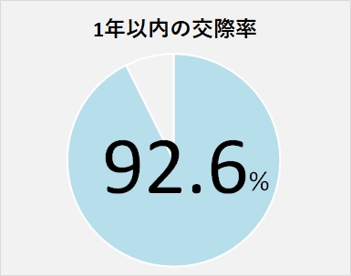 1年以内の交際率