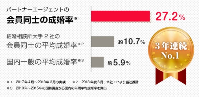 パートナーエージェントの成婚率