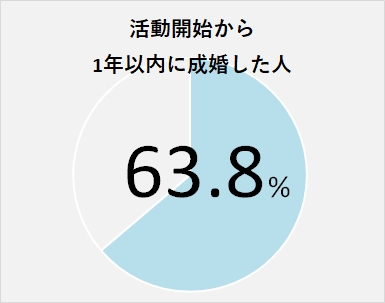 活動開始から1年以内に成婚した人