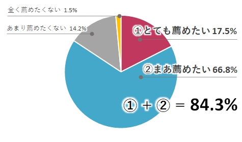 他者への推奨意向割合