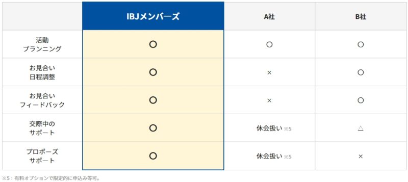 成婚までのサポート