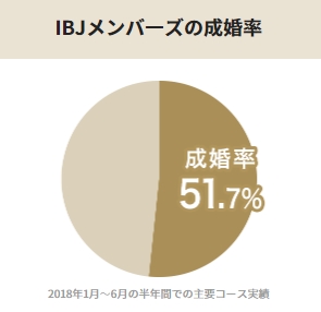 IBJメンバーズの成婚率