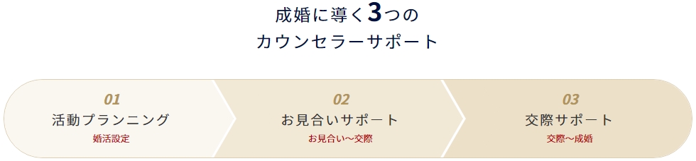 カウンセラーのサポート