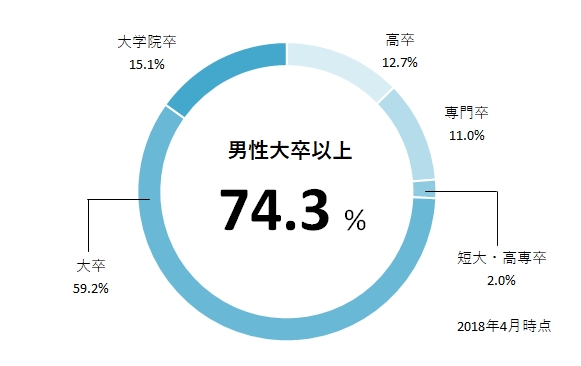 男性会員の学歴構成