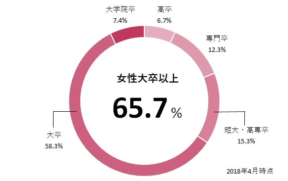 女性会員の学歴構成