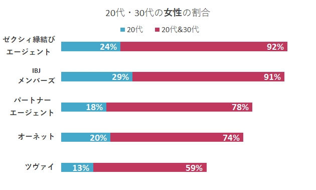 女性会員の20代・30代の割合比較