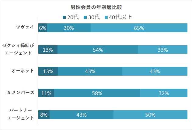 ツヴァイの男性の年齢層比較