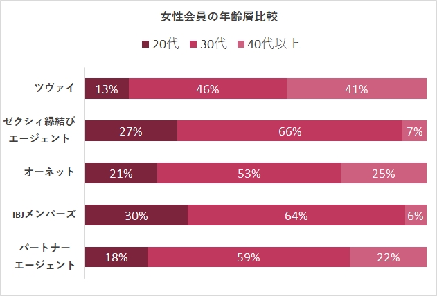 ツヴァイの女性会員の年齢層比較