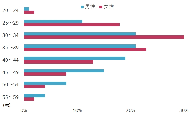 年代構成