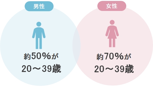 男性・女性の年齢層割合