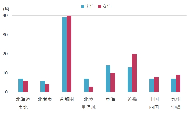 地域別の構成比