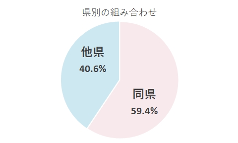 県別の組み合わせ