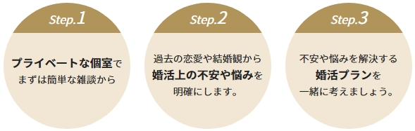 IBJメンバーズの無料相談の流れ