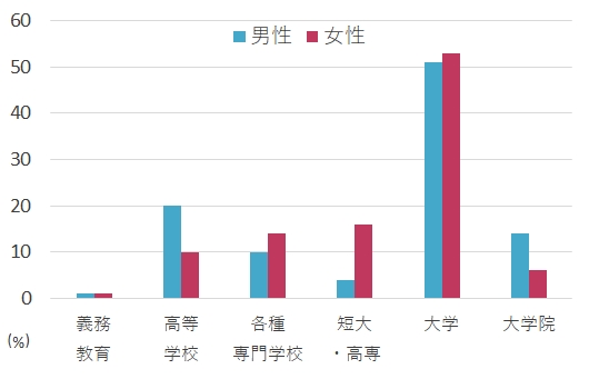 学歴