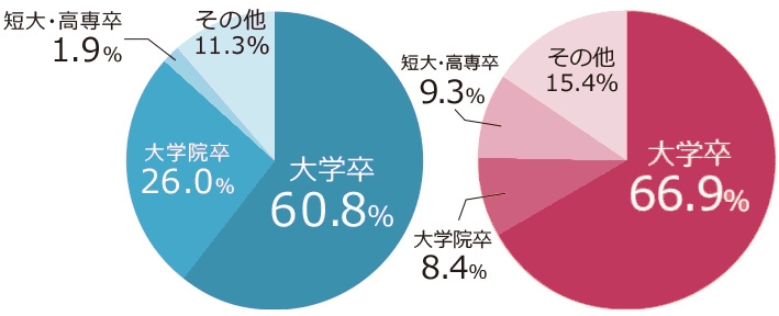 IBJメンバーズの会員の学歴