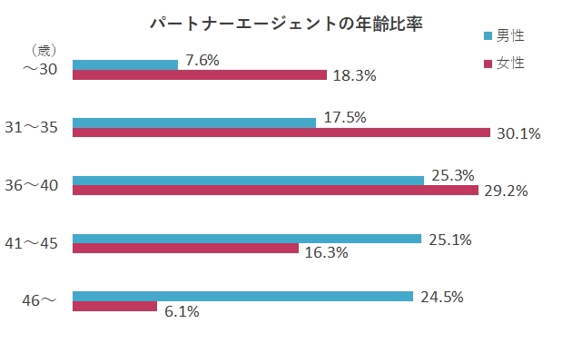 パートナーエージェントの年齢比率