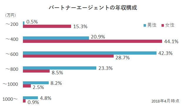 パートナーエージェントの年収構成