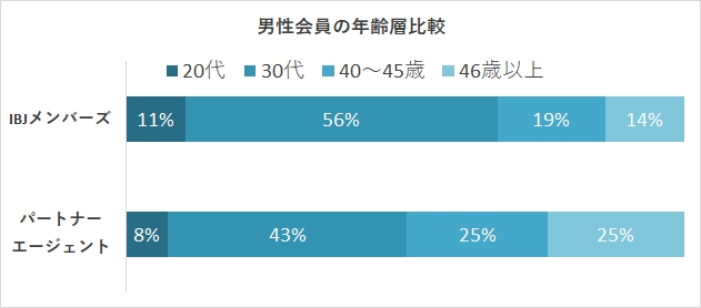 PAとIBJの男性の年齢層比較