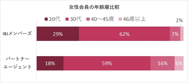 PAとIBJの女性会員の年齢層比較