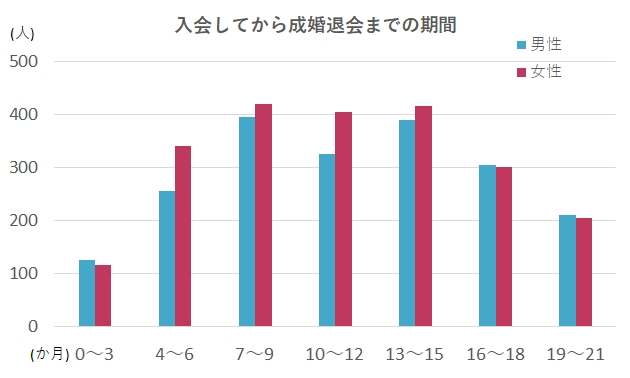 入会してから成婚退会までの期間