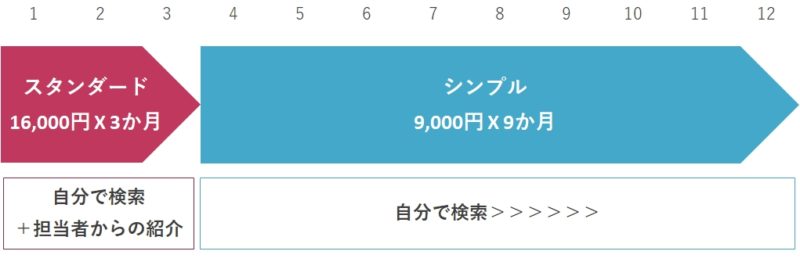 料金プランの選択方法