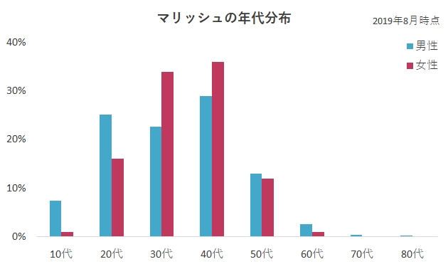 マリッシュの年齢祖