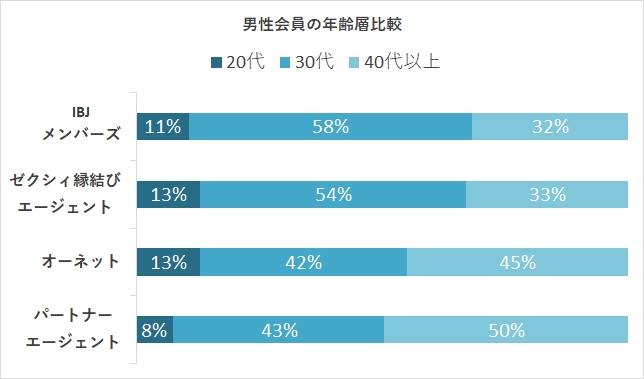 男性会員の年齢層比較