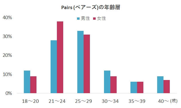 Pairs (ペアーズ)の年齢層