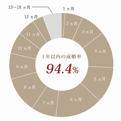 サンマリエの成婚退会までの活動期間