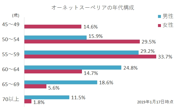 オーネットスーペリアの年代構成