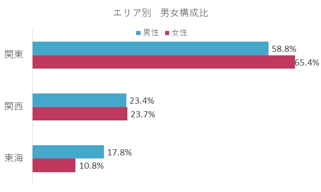 オーネットスーペリアの地域構成