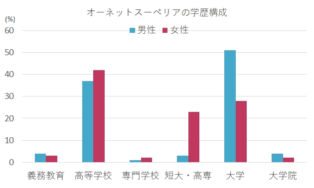 オーネットスーペリアの学歴構成