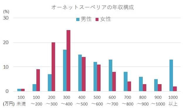 オーネットスーペリアの年収構成