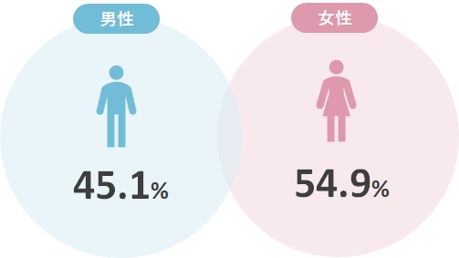 オーネットスーペリアの男女比