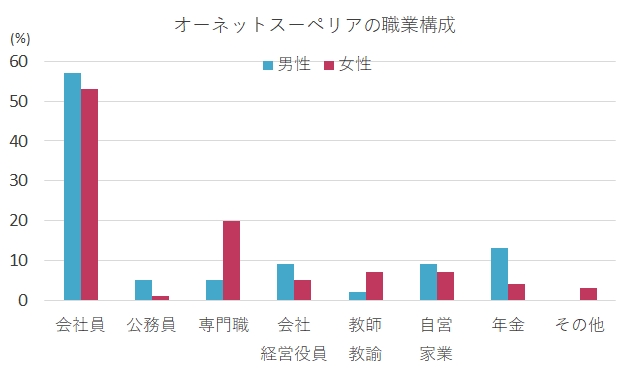 オーネットスーペリアの職業構成