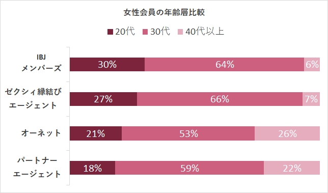 女性会員の年齢層比較