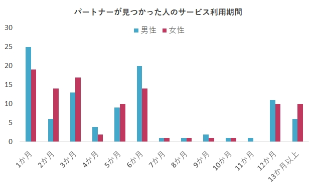 パートナーが見つかるまでのサービス利用期間